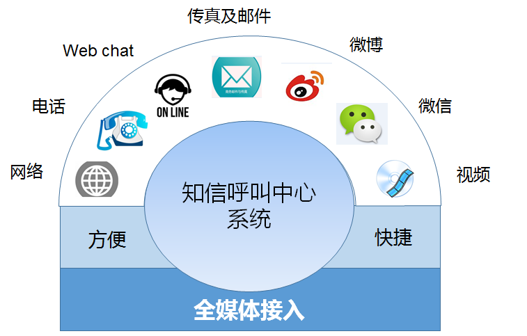 IOKCall? 水務呼叫中心系統(tǒng)